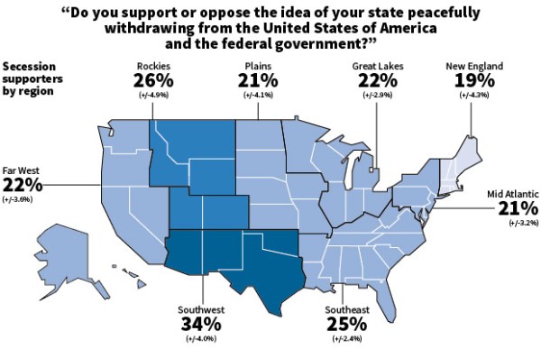 Secessionists: Still a minority, but a MAJOR minority. Source: Reuters